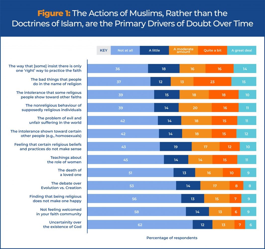 Figure 1: Actions of Muslims
