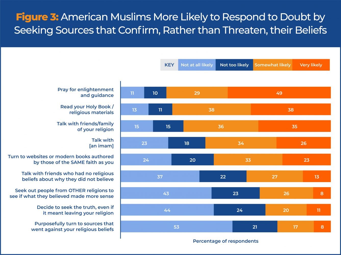Figure 3: Muslim Responses to Doubt