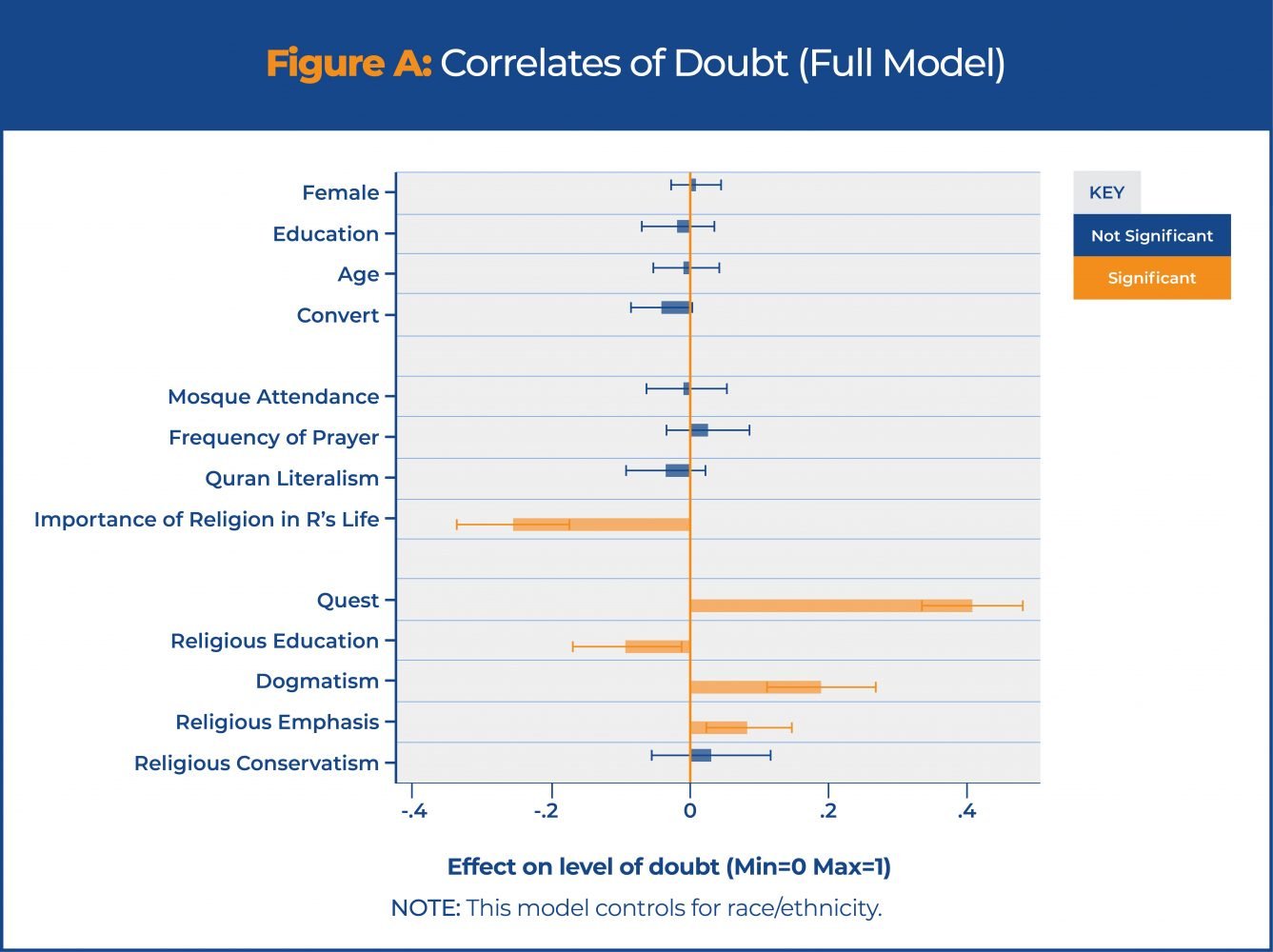 Figure A: Correlates of Doubt