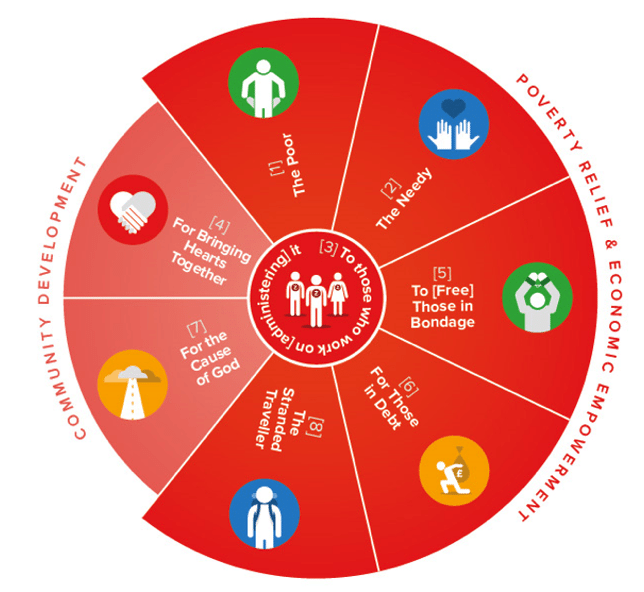 Zakat Chart