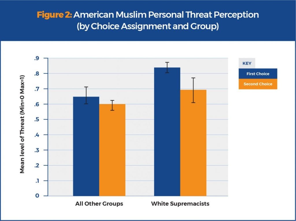 Chart: American Muslim Personal Threat Perception