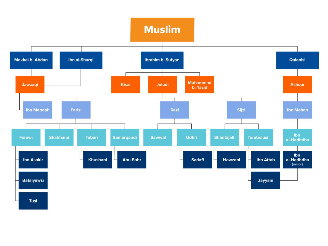 Sahih-Muslim_Diagram_New