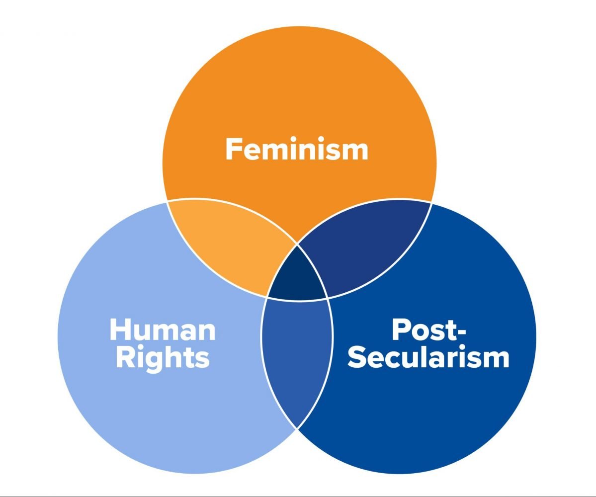 Feminism Islam Human Rights and Post Secularism