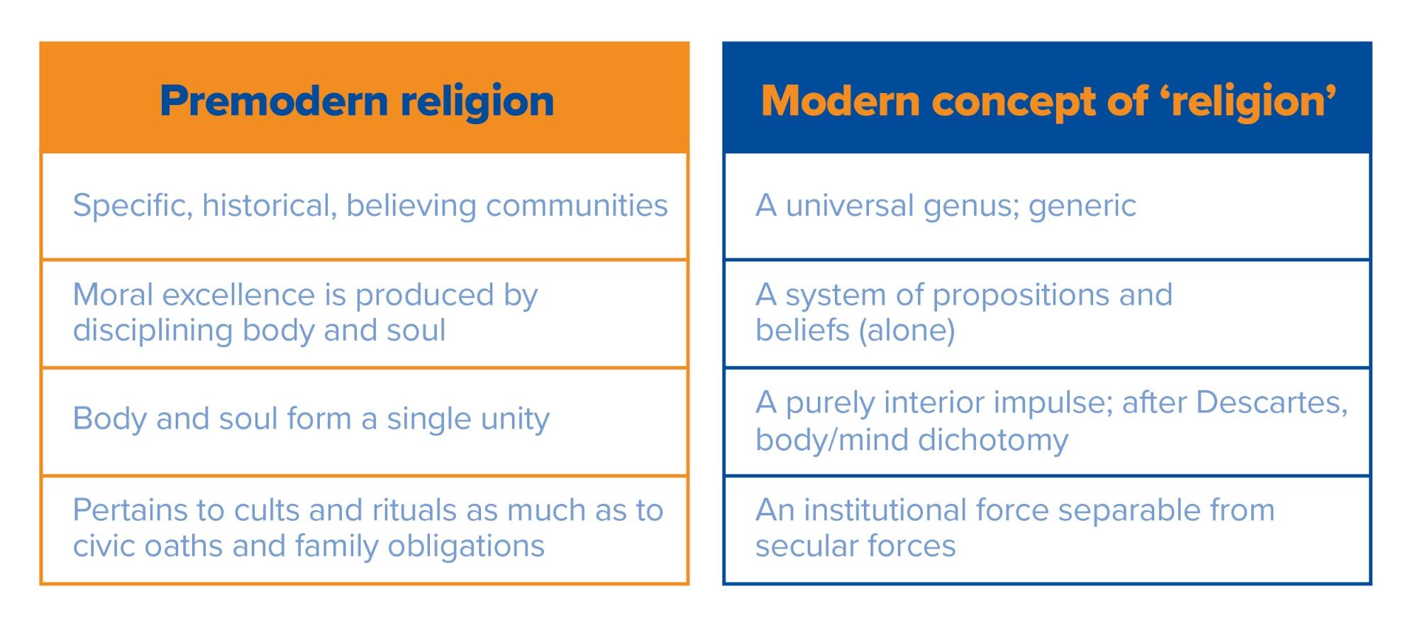 Pre Modern Religion vs Modern Religion
