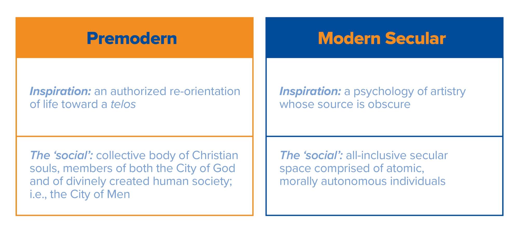 Pre Modern vs Modern Secular