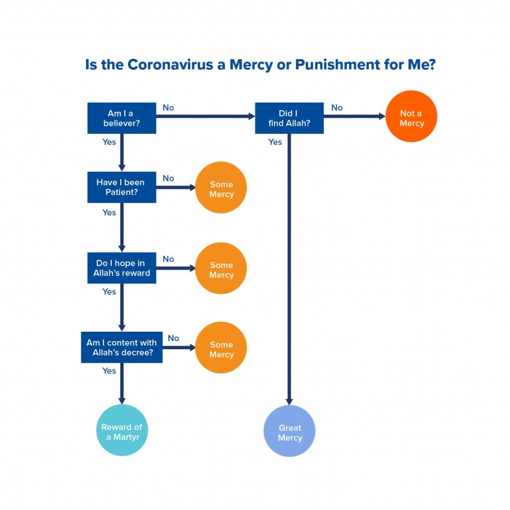 Is the Coronavirus a Mercy or Punishment for Me? Diagram.