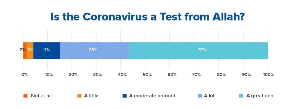 Is the Coronavirus a Test From Allah?