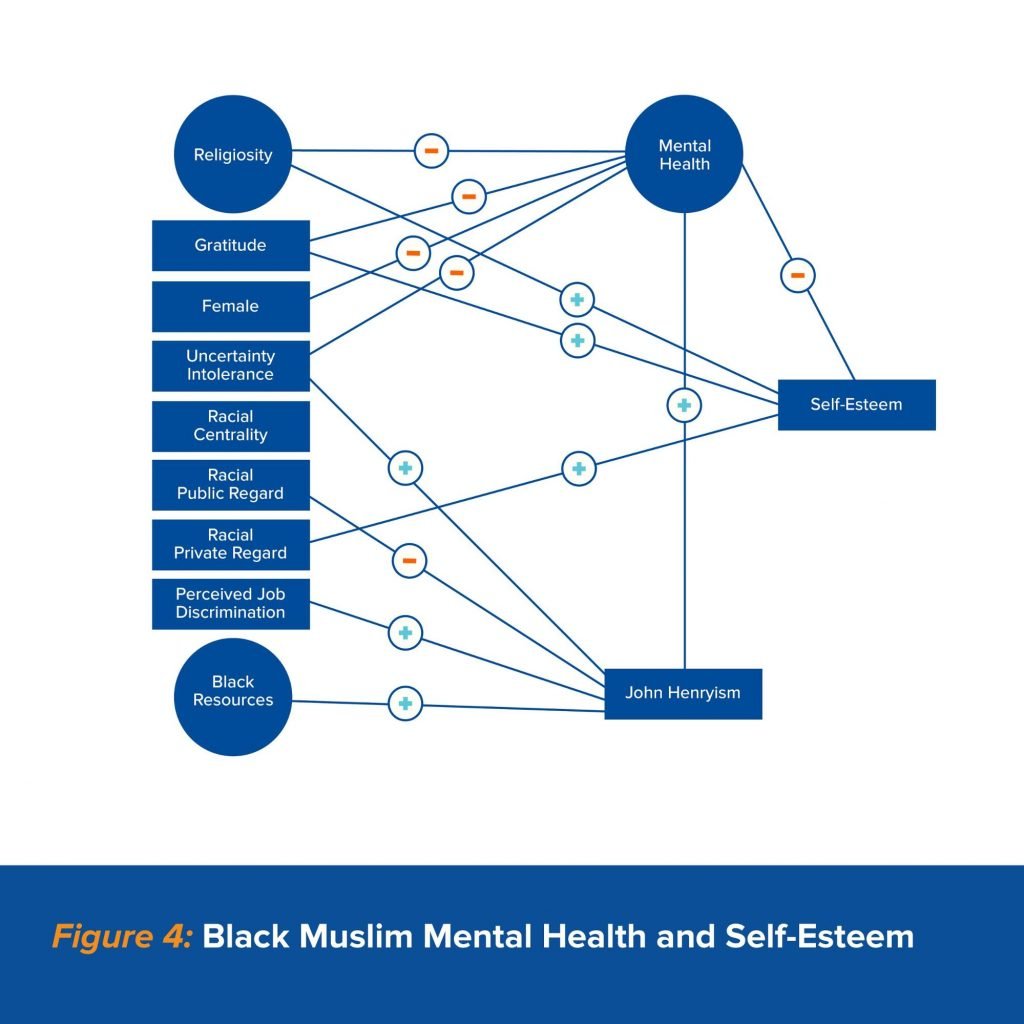 Figure 4: Black Muslim Mental Health and Self Esteem