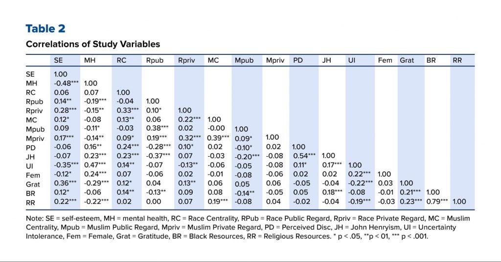 Correlations of Study Variables