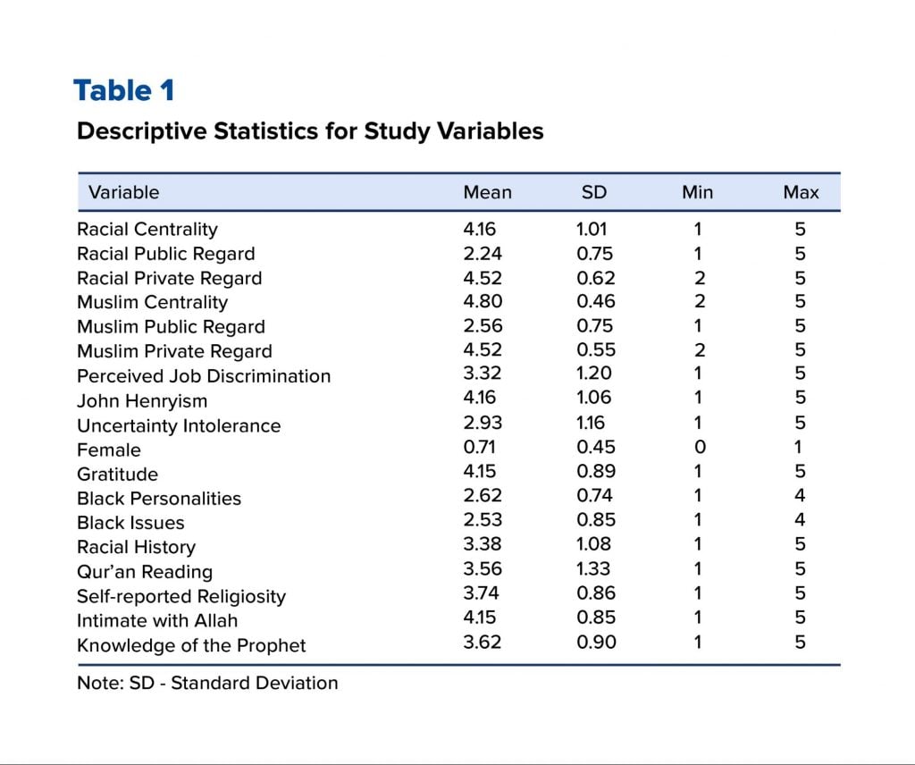 Descriptive Statistics for Study Variables