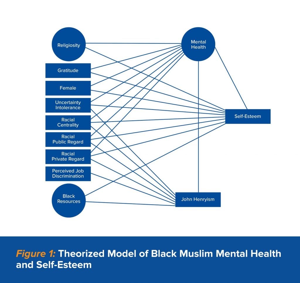 Figure 1: Theorized Model of Black Muslim Mental Health and Self-Esteem