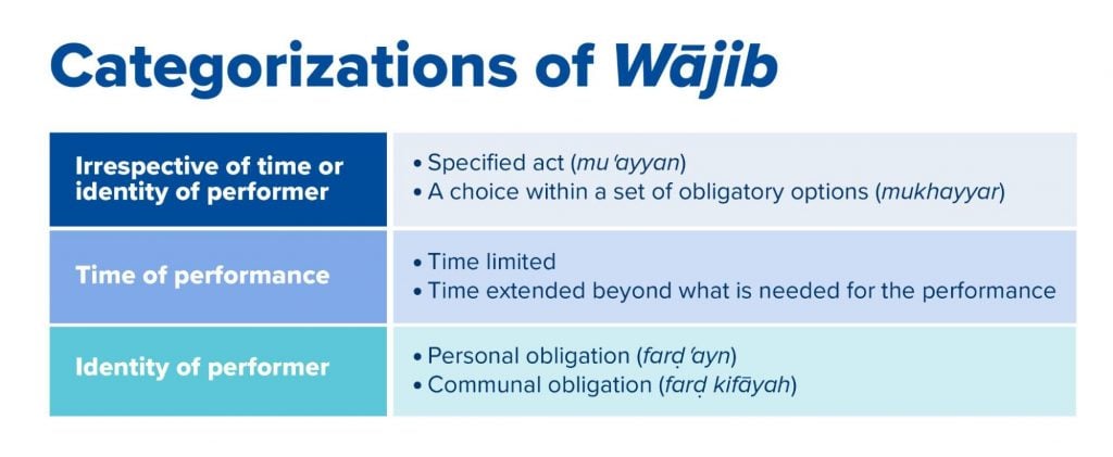 Categorizations of wajib